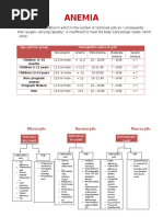 anemia 2