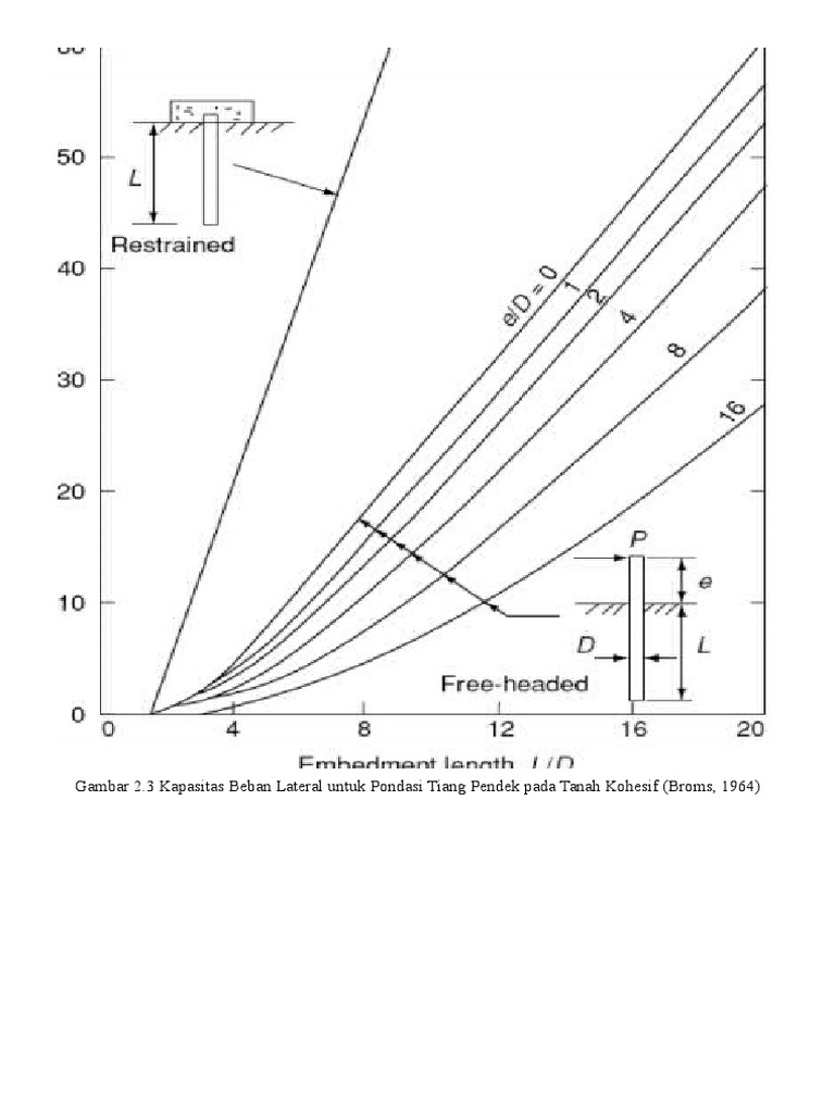 Grafik Beban Lateral | PDF