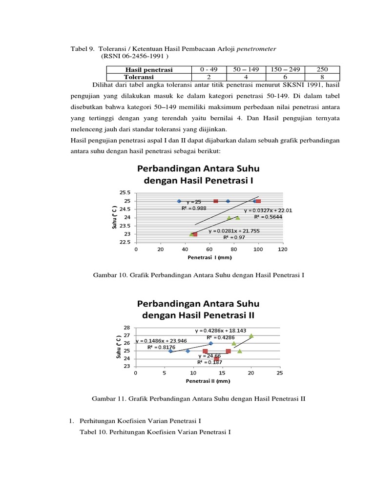 Koefisien Varian Penetrasi Aspal | PDF