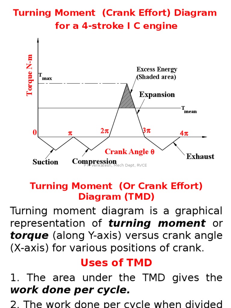 Turning Moment Diagram Flywheel Ppt Torque Motion Physics
