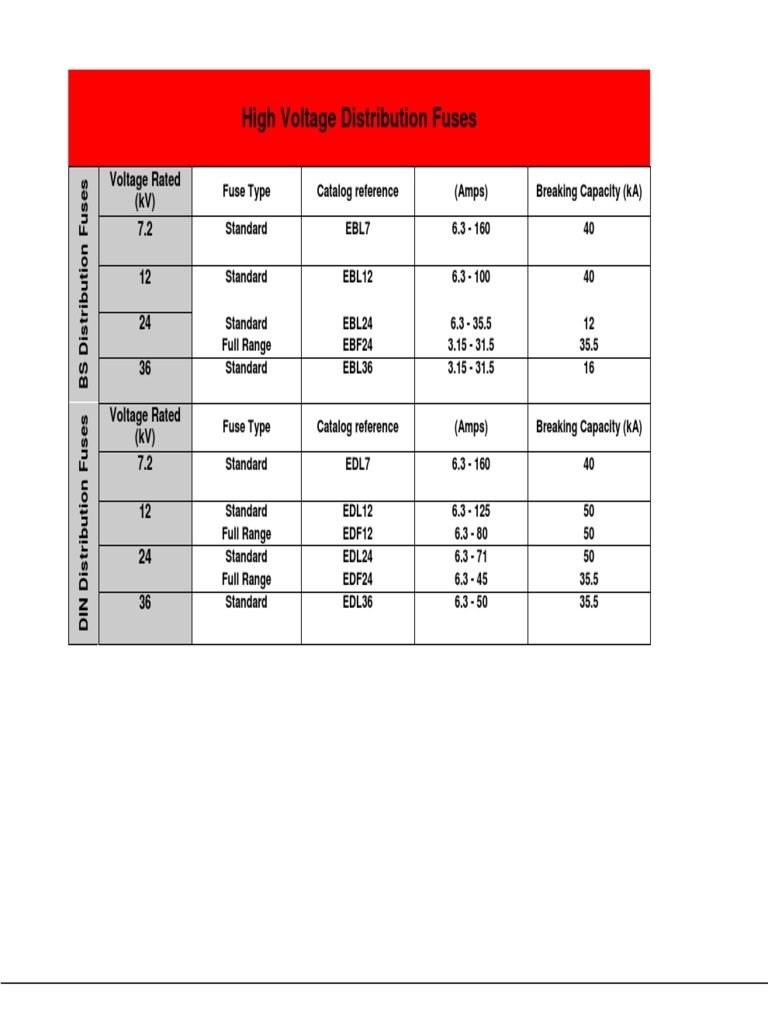 High Voltage Distribution Fuse Ratings | PDF
