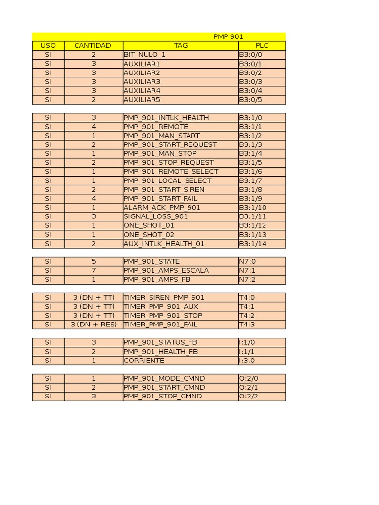 Lista de Tags y PLC para PMP 901-907 | PDF | Ingeniería de control ...