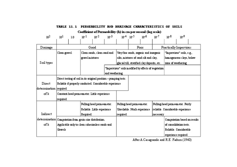 Table 11.1 Permeability and Drainage Characteristics of Soils ...