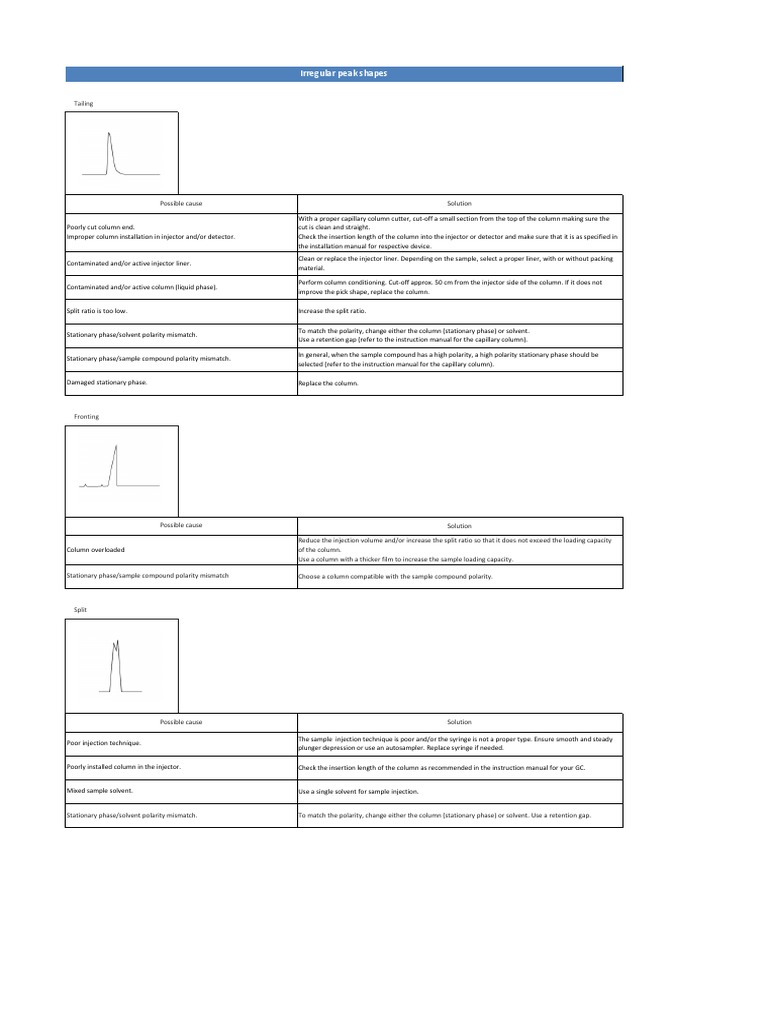 GC Troubleshooting | PDF | Chromatography | Leak