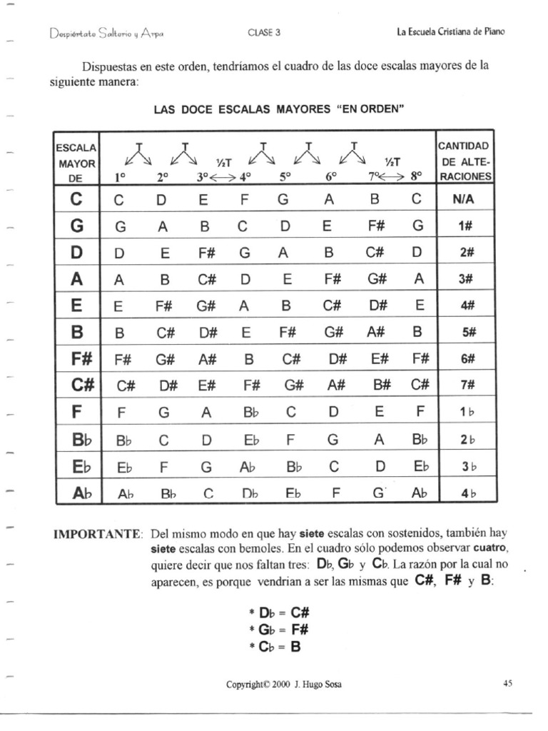 12 Escalas Mayores en Orden | PDF