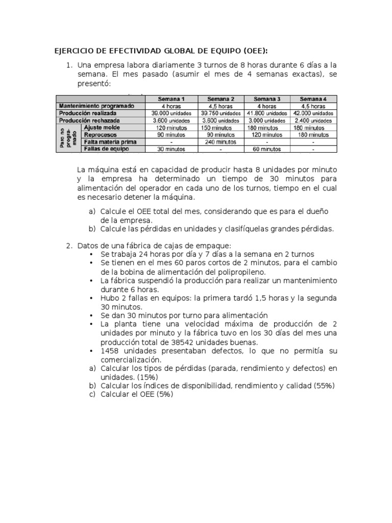 Ejercicios Resueltos de OEE | PDF