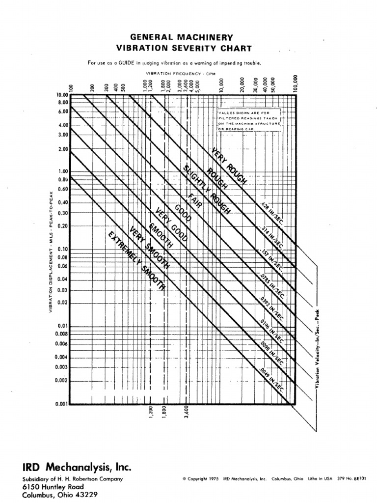 General Machinery Vibration Severity Chart (1)