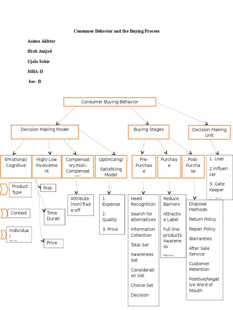 Understanding Consumer Buying Behavior | PDF