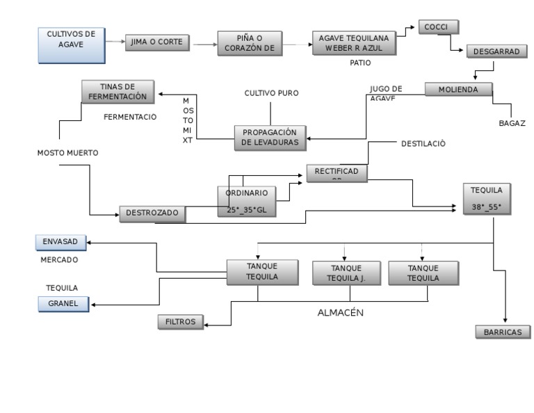 Diagrama de Flujo Tequila (1)