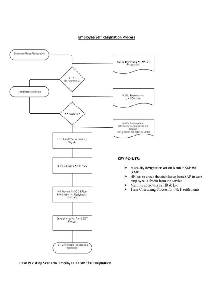 Streamlined Employee Resignation Process | PDF