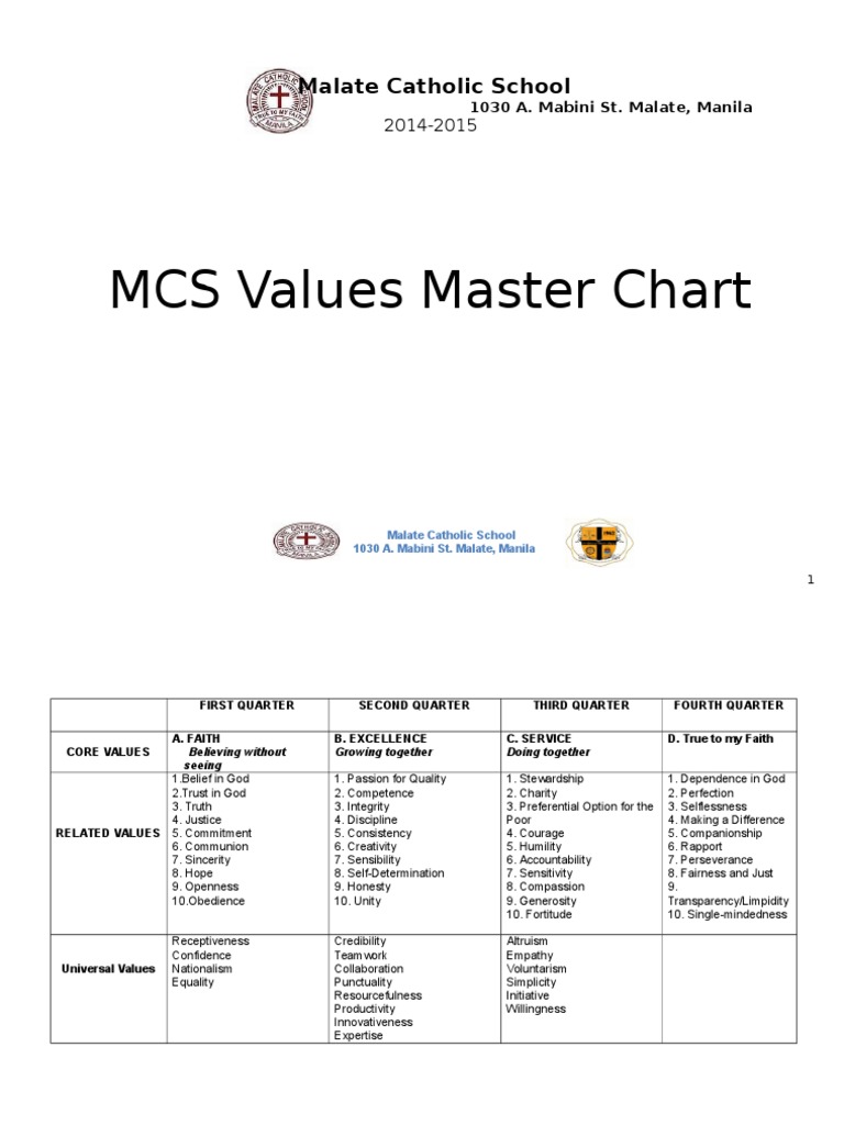 MCS Values Master Chart: Malate Catholic School | PDF | Faith | Love