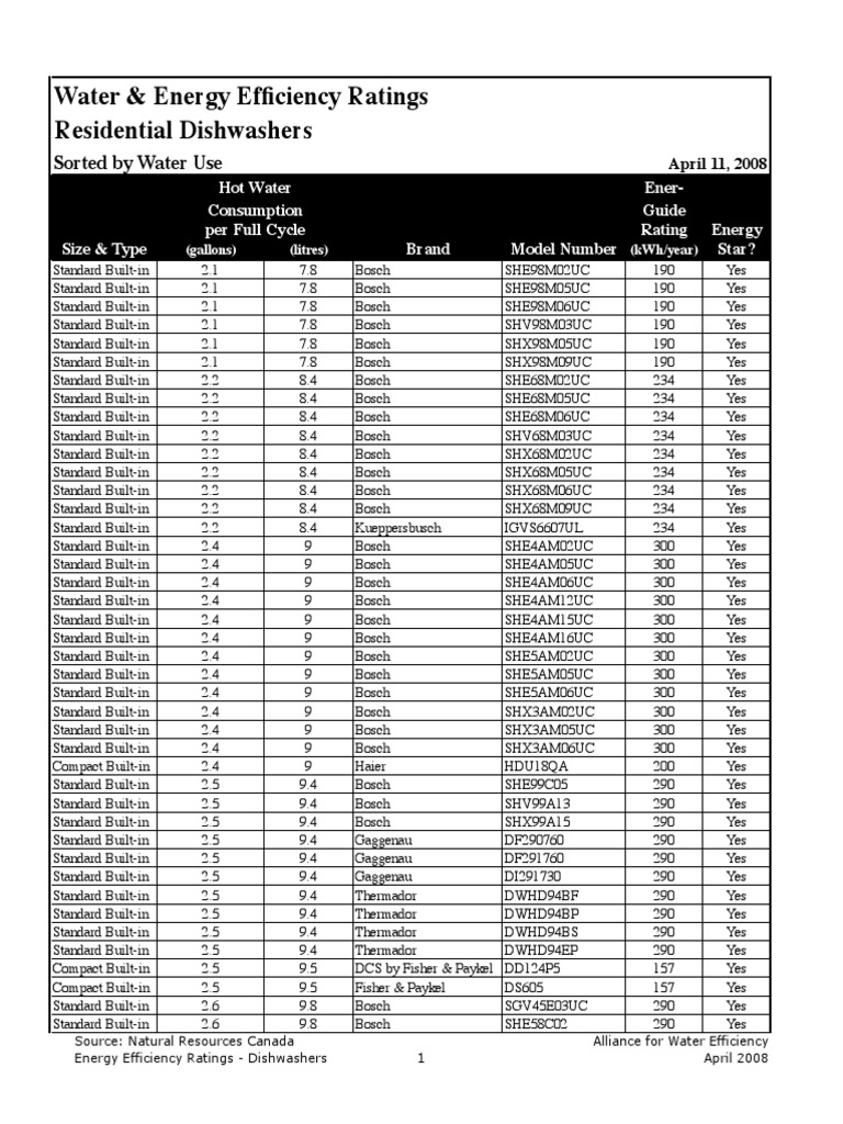 (2008) Residential Dishwasher Water and Energy Efficiency Ratings