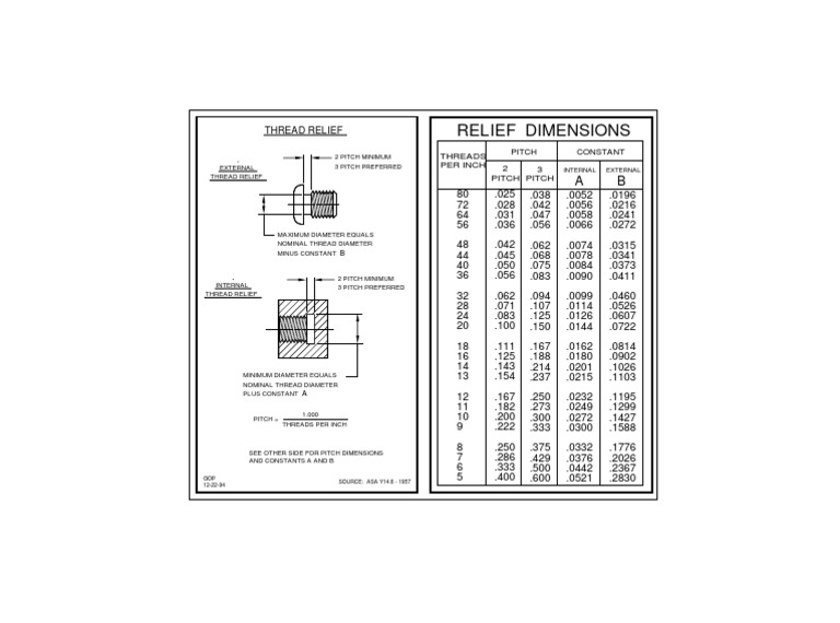 Relief Dimensions Threads Per Inch 2 Pitch 3 Pitch Pitch Constant PDF