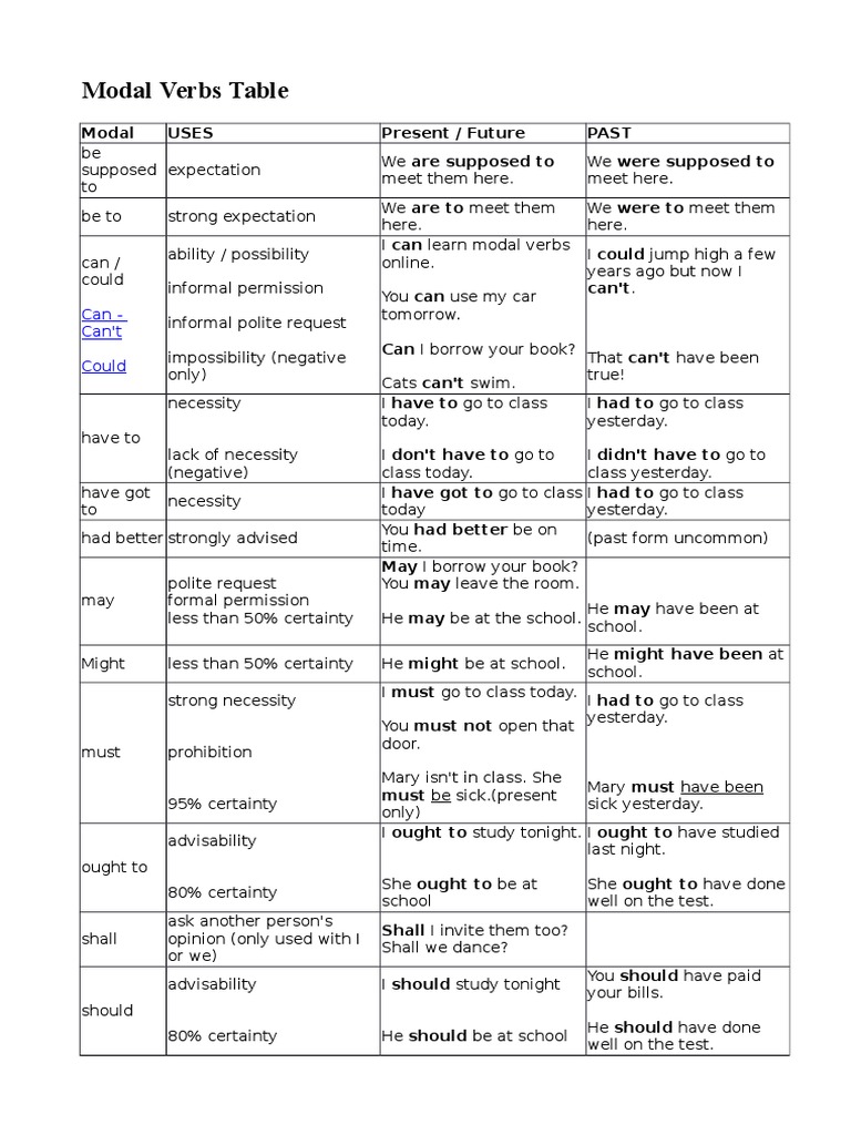 Modal Verbs Usage and Rules Table | PDF | Rules | Style (Fiction)