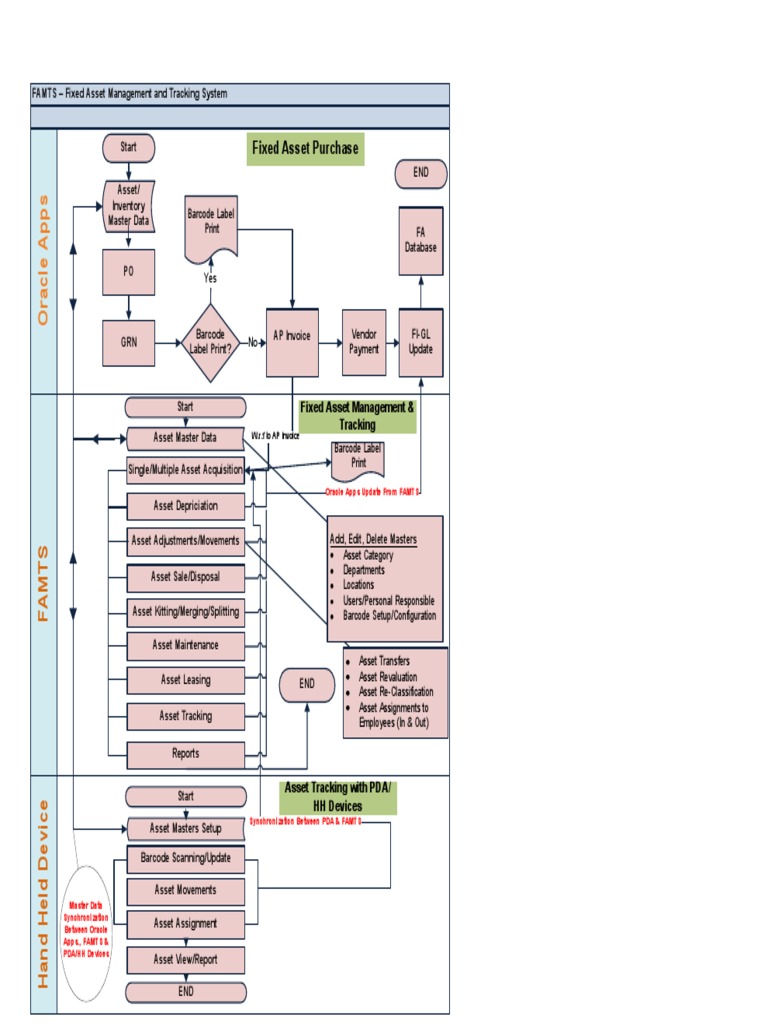 Fixed Asset Management Process Flow | PDF