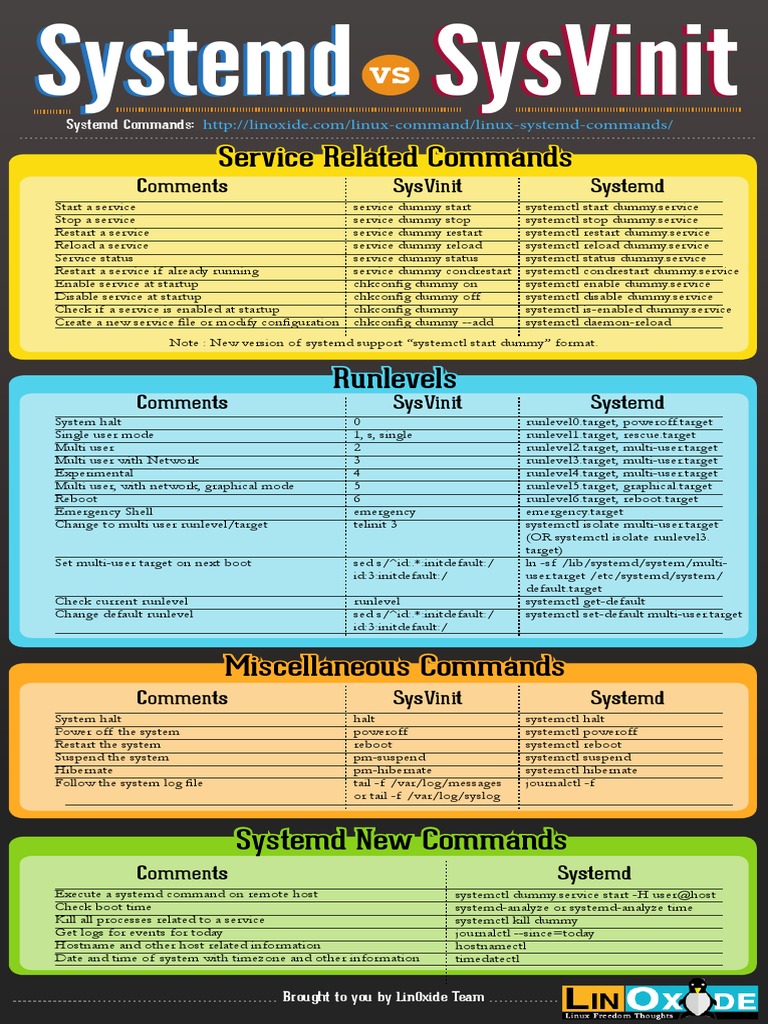 Systemd Vs Sysvinit Cheatsheet PDF | PDF | Unix | Areas Of Computer Science