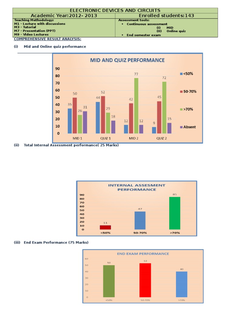 Electronic Devices Course Performance Analysis | PDF | Technology ...