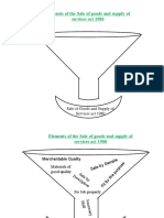 Sale of Goods and Supply of Services Act 1980 Graphic Organizer 