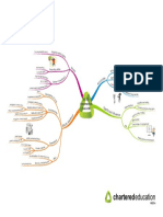 IAS 28 - Investments in Associates Mind Map