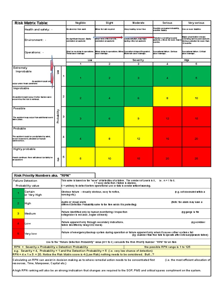 FMECA Risk Matrix & RPN Table Cw RI Methodology. | Underwater Diving | Risk