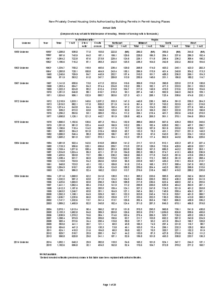 New Privately Owned Housing Units Authorized by Building Permits in