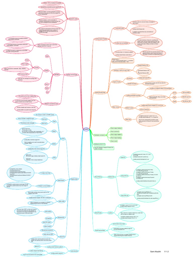 EIGRP_mindmap | Ip Address | Network Layer Protocols