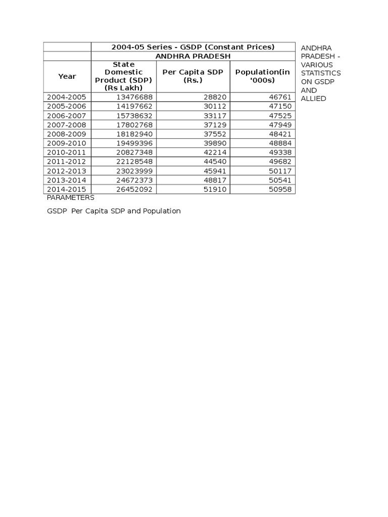 Andhra Pradesh GSDP Statistics Overview | PDF
