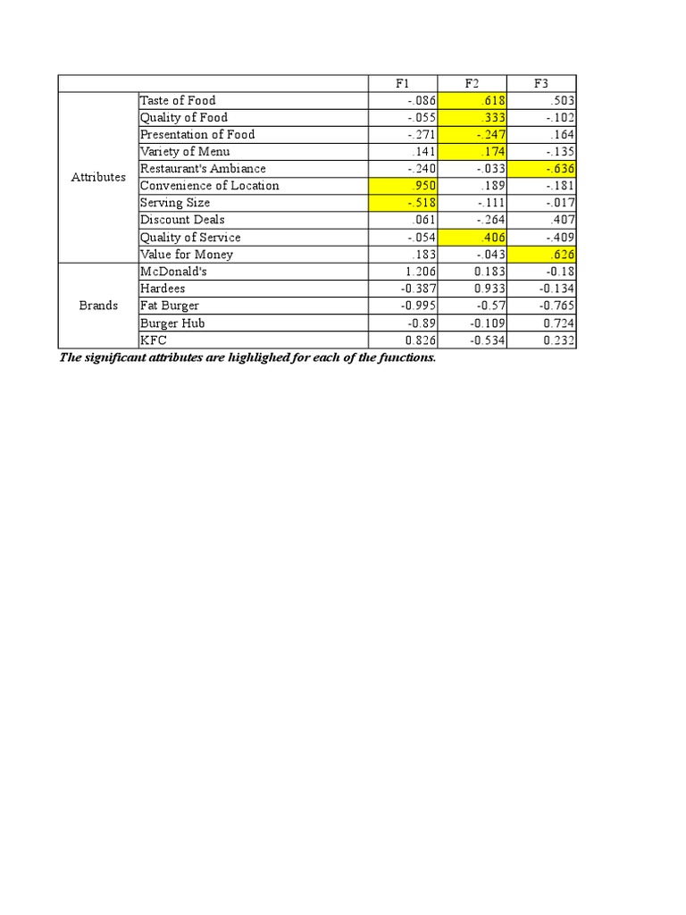 Restaurant Attribute Analysis and Mapping | PDF