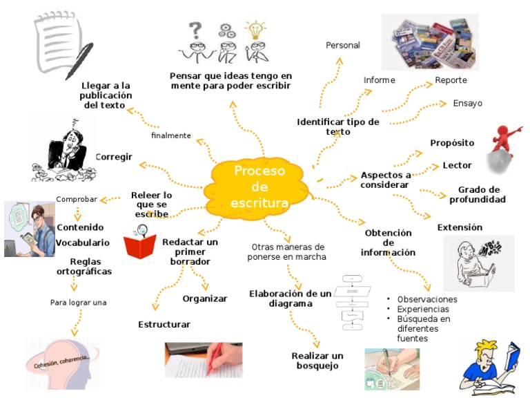 mapa mental del proceso de escritura