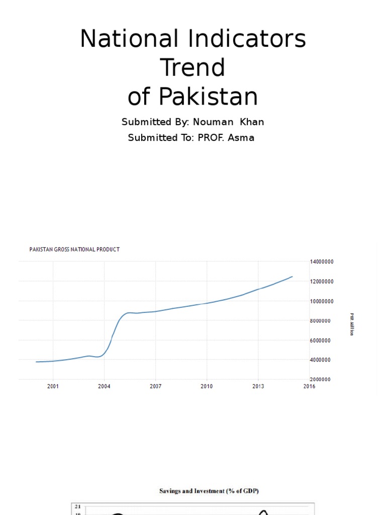National Indicators Trend of Pakistan: Submitted By: Nouman Khan ...