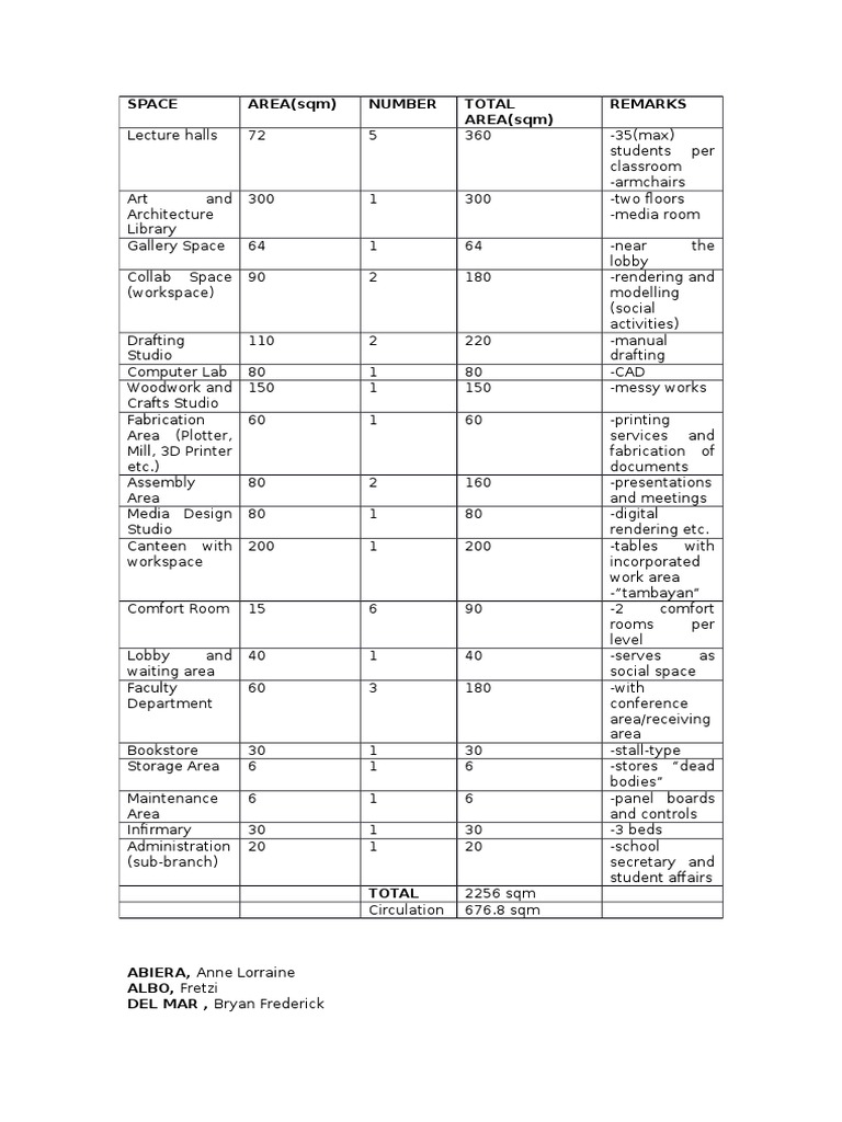 Space AREA (SQM) Number Total AREA (SQM) Remarks | PDF | Computers ...
