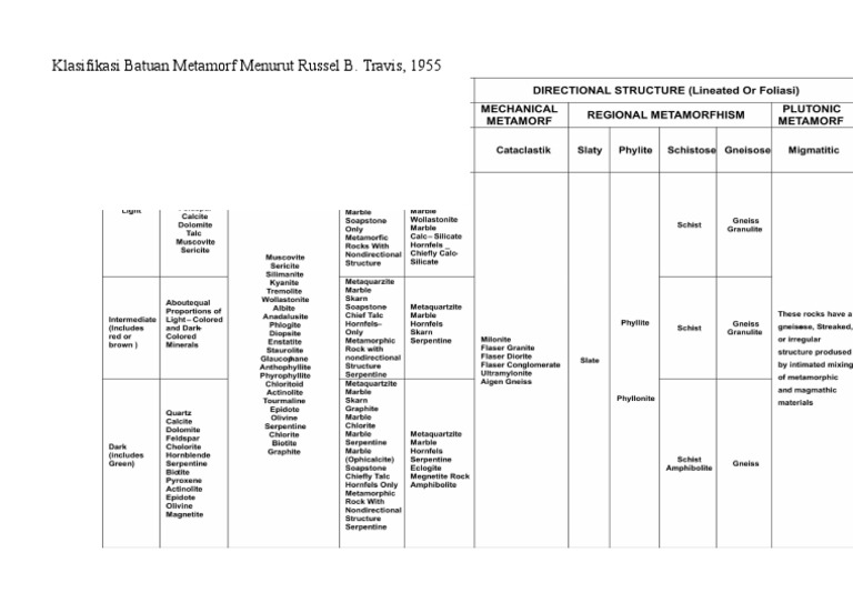 Klasifikasi Metamorf Travis | PDF