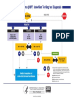 Hepatitis C Virus (HCV) Infection Testing For Diagnosis