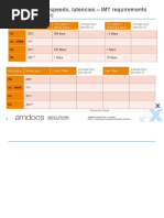 Comparison of Speeds, Latencies - IMT Requirements: Targets For 3G, 4G, 5G