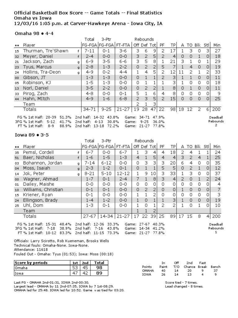 Iowa Vs Nebraska Omaha Box Score PDF