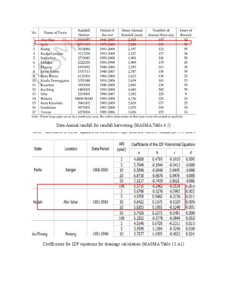 Data Annual Rainfall For Rainfall Harvesting (MASMA Table 6.2) | PDF