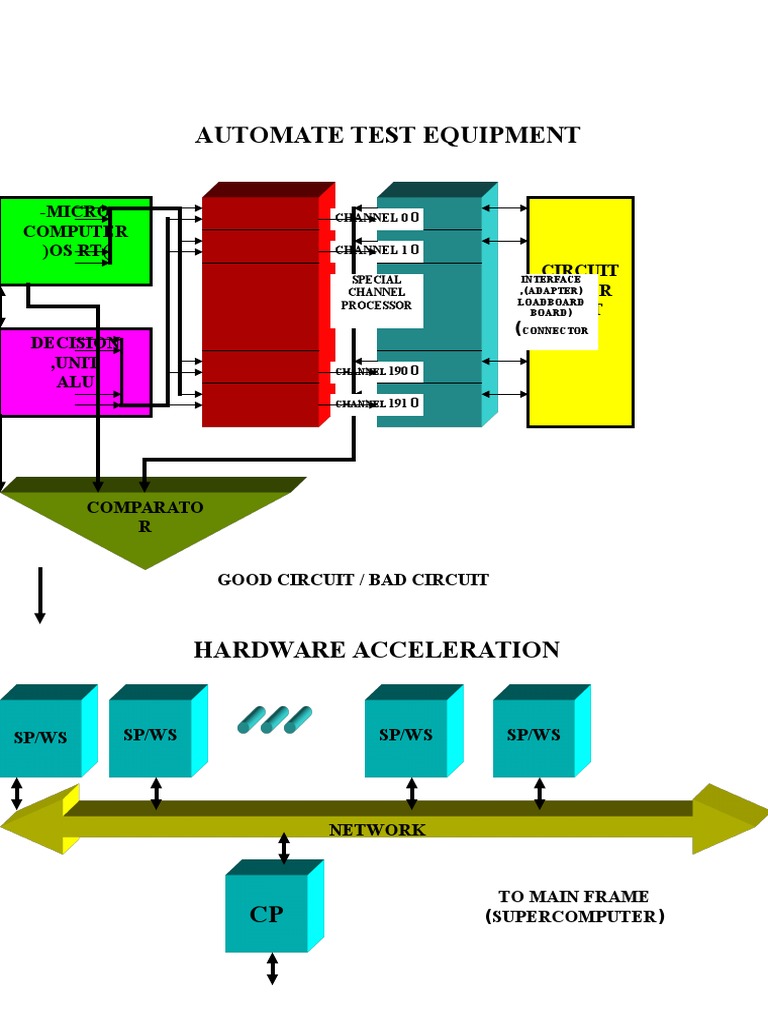 Automate Test Equipment: Micro - Computer) Os RT (Circuit Under Test ...