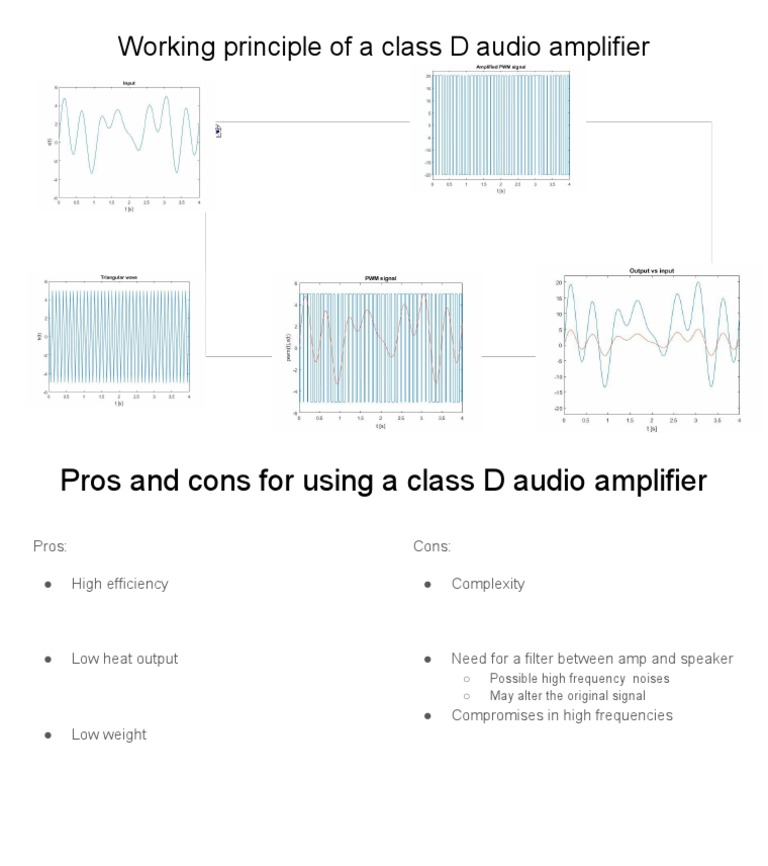 Working Principle of A Class D Audio Amplifier | PDF