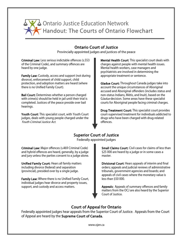 The Courts of Ontario Flowchart PDF Court System Of Canada Judge