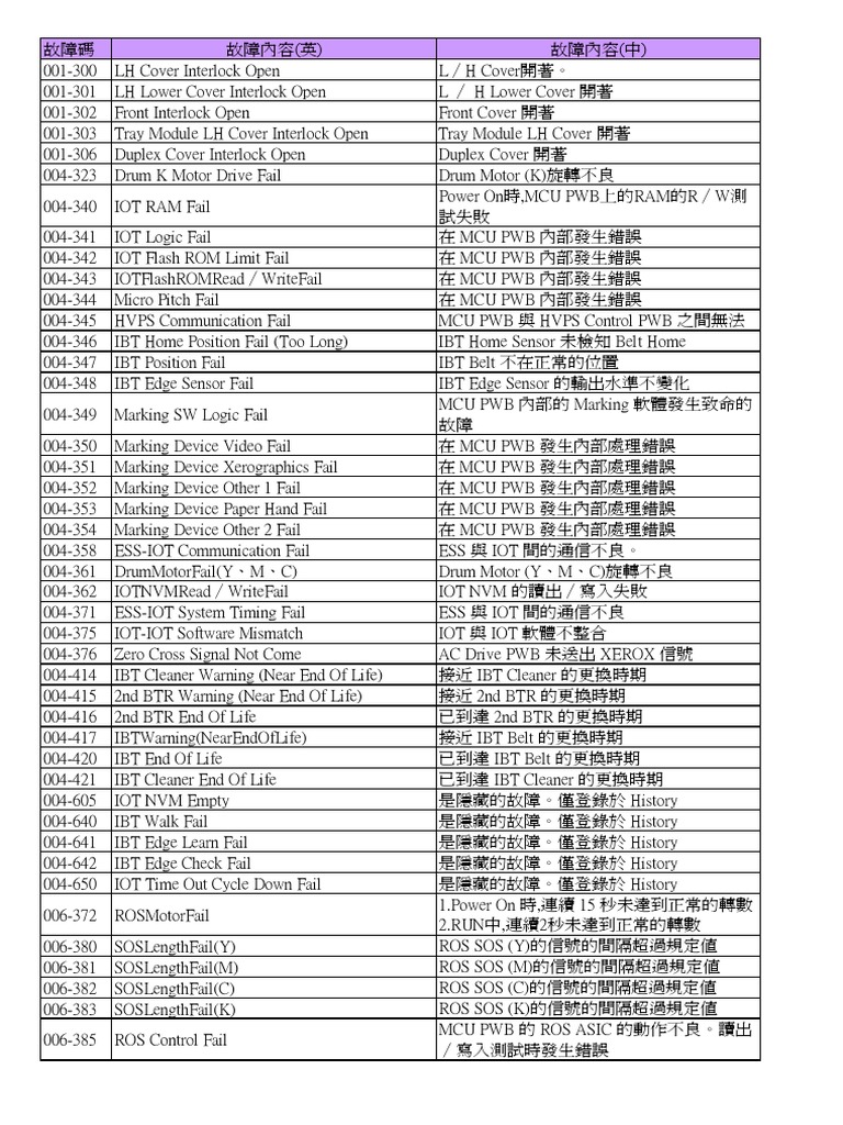 Xerox DPC4350 - ERROR - CODE - LIST PDF | PDF
