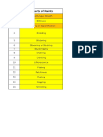 List of Defects of Paint