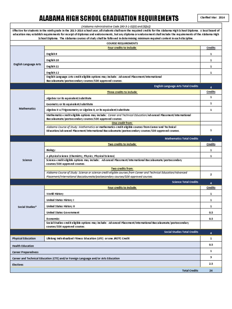 Alabama High School Graduation Requirements PDF Bachelor's Degree