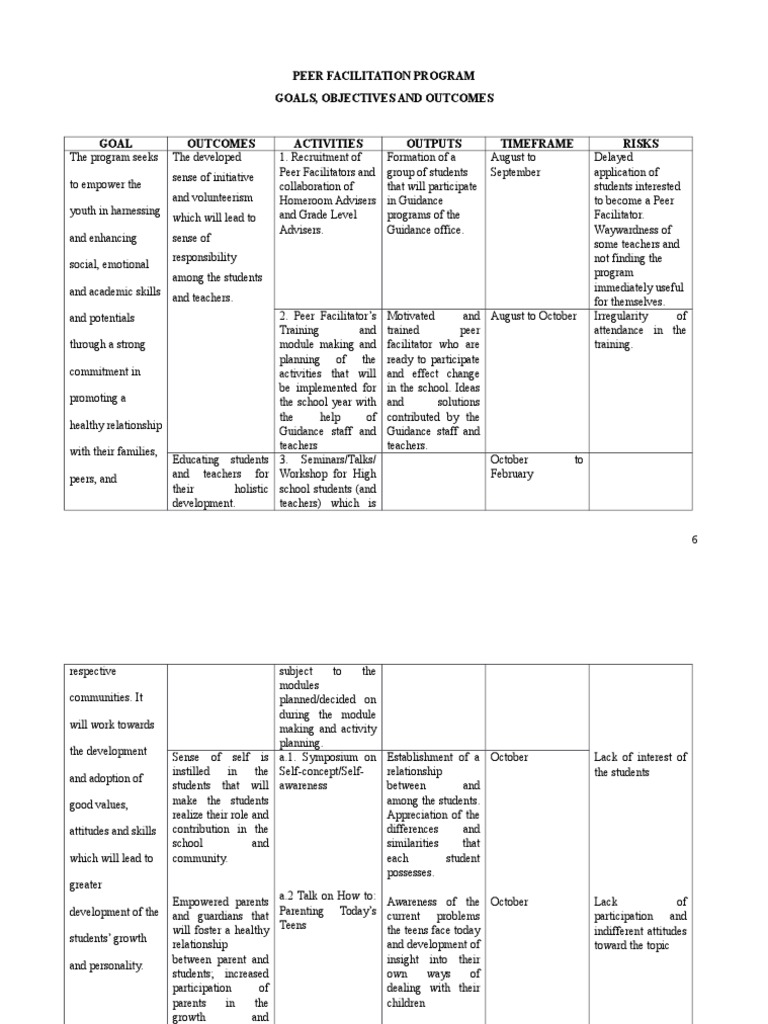 Peer Facilitation Program | PDF | Self Concept | Motivation