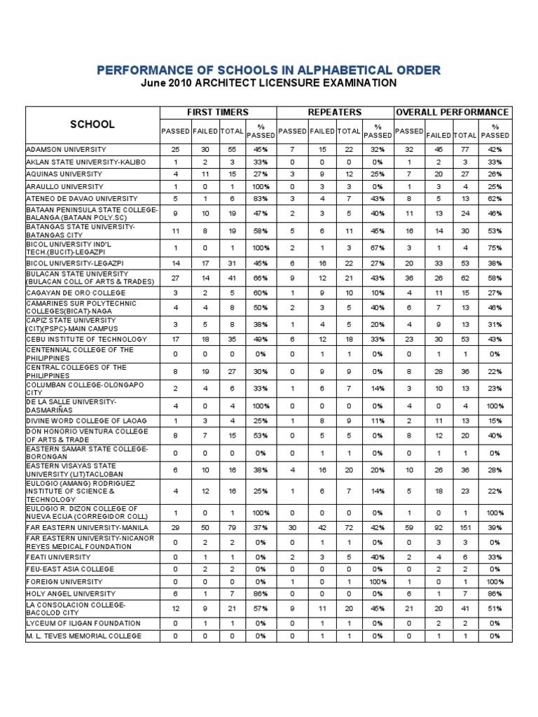 Architect Board Exam June 2010 Performance of Schools Philippines