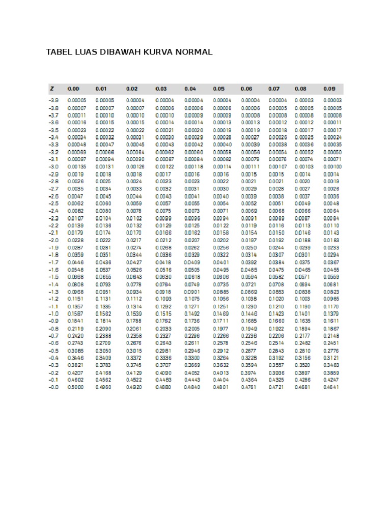 Tabel Luas Dibawah Kurva Normal