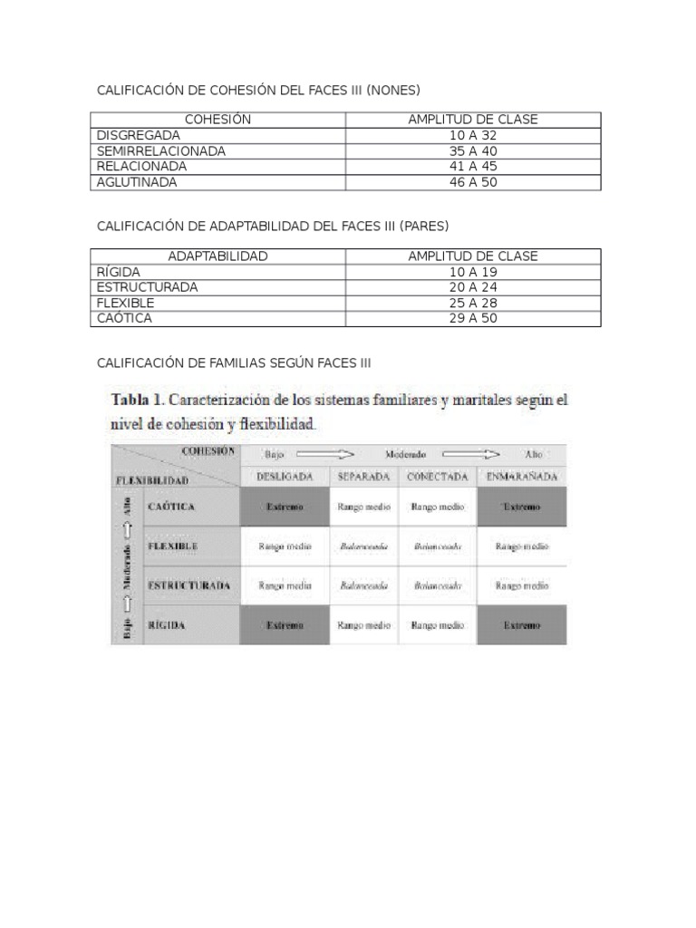 Calificación de Cohesión y Adaptabilidad FACES III | PDF