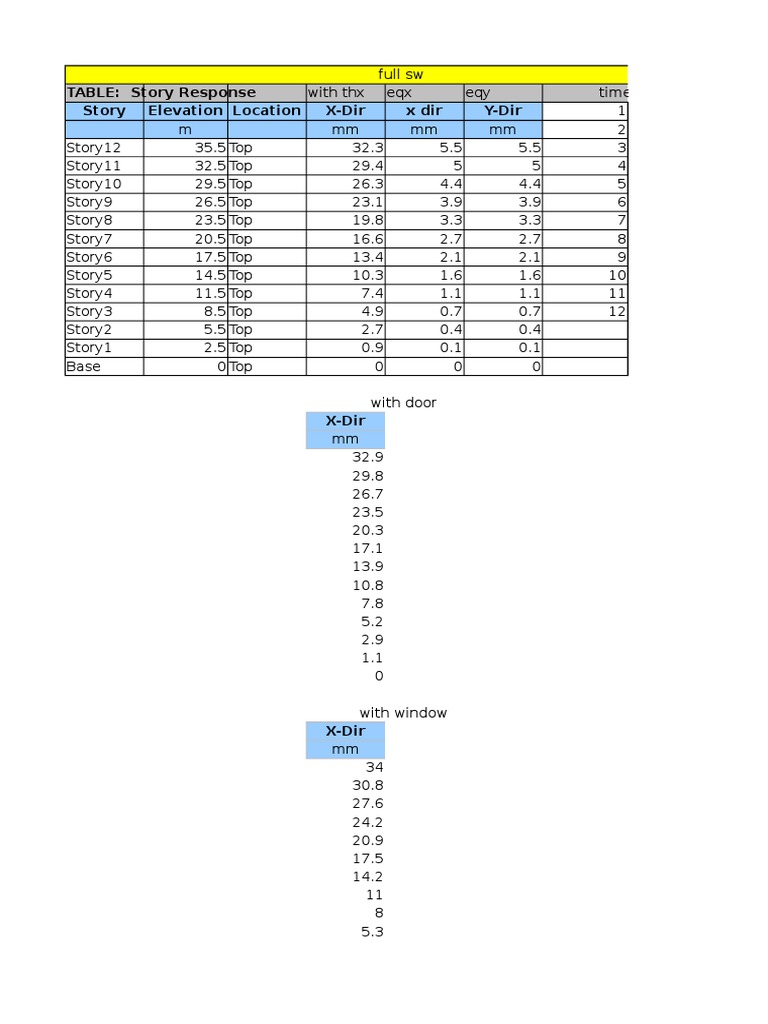TABLE: Story Response Story Elevation Location X-Dir X Dir Y-Dir | PDF ...