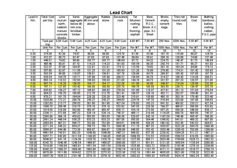 Lead Chart for Civil Engineering Estimation | PDF