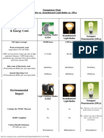 Energy Efficiency & Energy Costs: Comparison Chart Led Lights vs. Incandescent Light Bulbs vs. Cfls