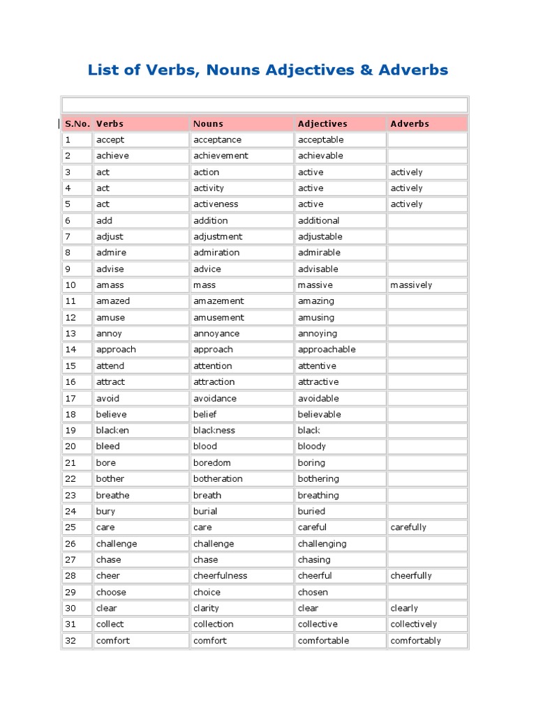 List of Verbs, Nouns Adjectives & Adverbs | Adverb | Adjective